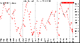 Milwaukee Weather Solar Radiation<br>Daily