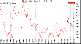 Milwaukee Weather THSW Index<br>Daily High