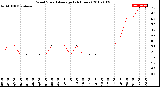 Milwaukee Weather Wind Speed<br>Average<br>(24 Hours)