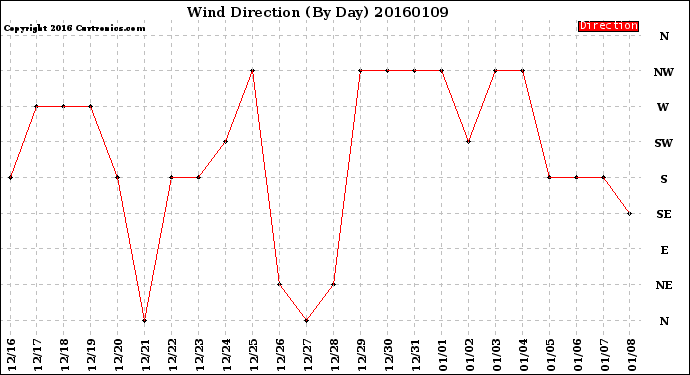 Milwaukee Weather Wind Direction<br>(By Day)