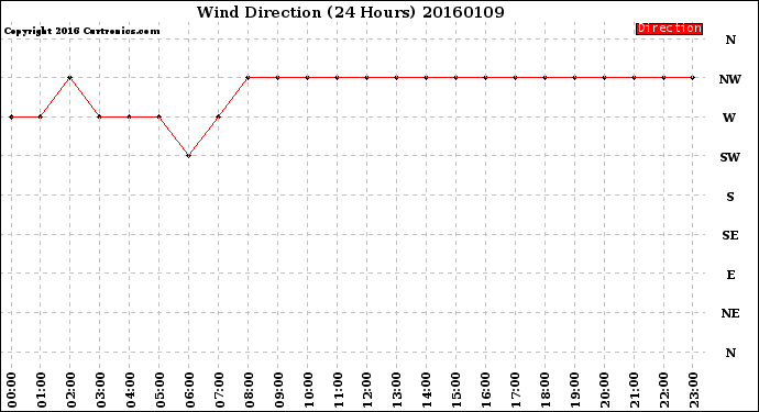 Milwaukee Weather Wind Direction<br>(24 Hours)