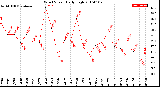 Milwaukee Weather Wind Speed<br>Daily High