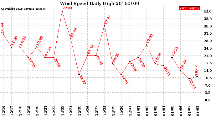 Milwaukee Weather Wind Speed<br>Daily High