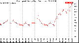 Milwaukee Weather Wind Speed<br>Hourly High<br>(24 Hours)