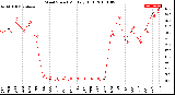 Milwaukee Weather Wind Speed<br>Monthly High