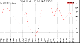 Milwaukee Weather Wind Direction<br>Daily High