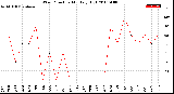 Milwaukee Weather Wind Direction<br>Monthly High