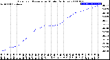 Milwaukee Weather Barometric Pressure<br>per Minute<br>(24 Hours)