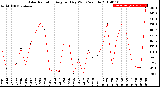 Milwaukee Weather Solar Radiation<br>Avg per Day W/m2/minute