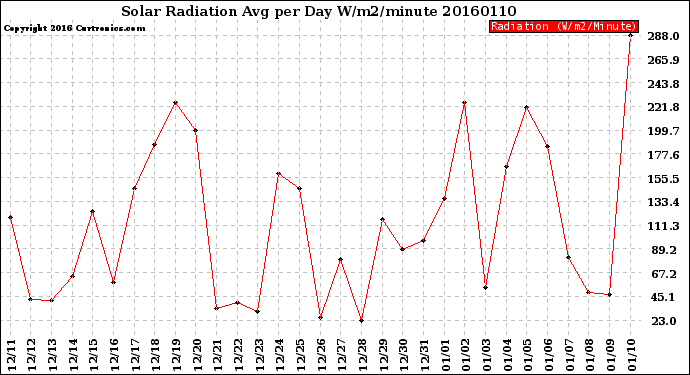 Milwaukee Weather Solar Radiation<br>Avg per Day W/m2/minute