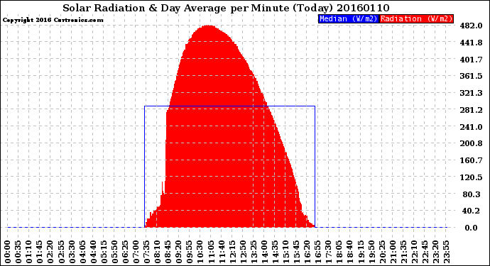 Milwaukee Weather Solar Radiation<br>& Day Average<br>per Minute<br>(Today)