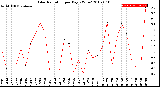 Milwaukee Weather Solar Radiation<br>per Day KW/m2