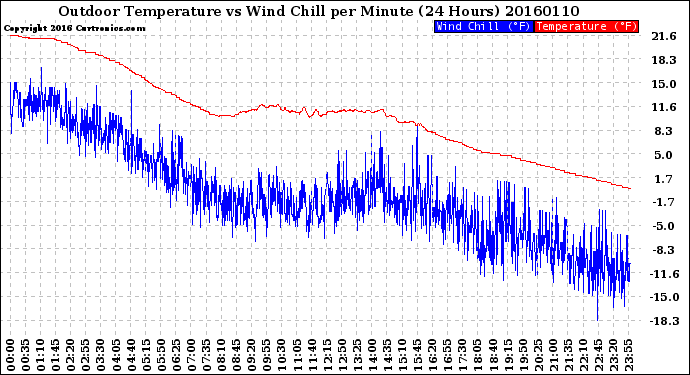 Milwaukee Weather Outdoor Temperature<br>vs Wind Chill<br>per Minute<br>(24 Hours)