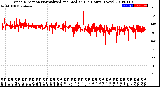 Milwaukee Weather Wind Direction<br>Normalized and Median<br>(24 Hours) (New)