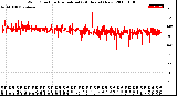 Milwaukee Weather Wind Direction<br>Normalized<br>(24 Hours) (New)