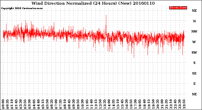 Milwaukee Weather Wind Direction<br>Normalized<br>(24 Hours) (New)