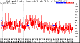 Milwaukee Weather Wind Speed<br>Actual and Average<br>by Minute<br>(24 Hours) (New)