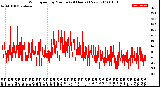 Milwaukee Weather Wind Speed<br>by Minute<br>(24 Hours) (New)