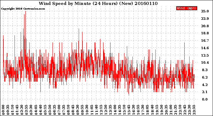 Milwaukee Weather Wind Speed<br>by Minute<br>(24 Hours) (New)