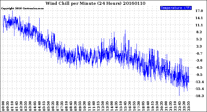 Milwaukee Weather Wind Chill<br>per Minute<br>(24 Hours)