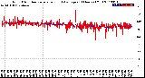 Milwaukee Weather Wind Direction<br>Normalized and Average<br>(24 Hours) (Old)