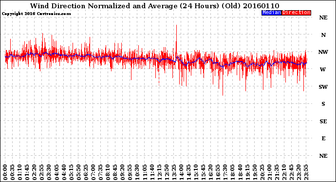 Milwaukee Weather Wind Direction<br>Normalized and Average<br>(24 Hours) (Old)