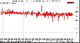 Milwaukee Weather Wind Direction<br>Normalized<br>(24 Hours) (Old)