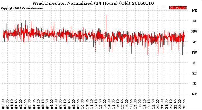 Milwaukee Weather Wind Direction<br>Normalized<br>(24 Hours) (Old)