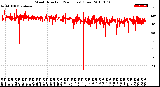 Milwaukee Weather Wind Direction<br>(24 Hours) (Raw)