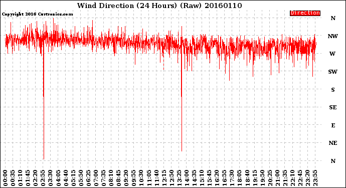 Milwaukee Weather Wind Direction<br>(24 Hours) (Raw)