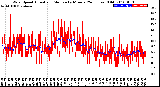 Milwaukee Weather Wind Speed<br>Actual and Median<br>by Minute<br>(24 Hours) (Old)