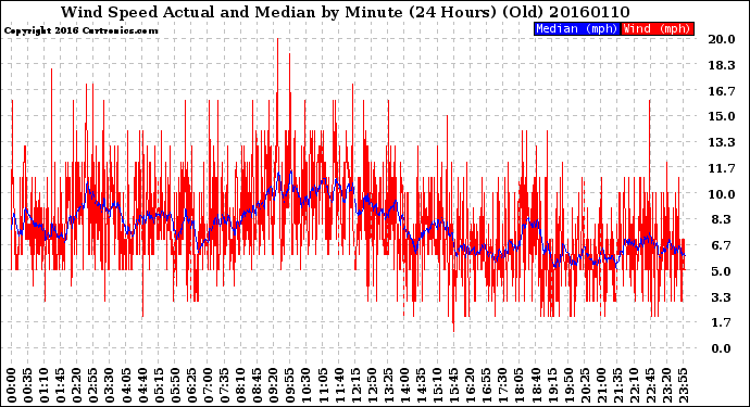 Milwaukee Weather Wind Speed<br>Actual and Median<br>by Minute<br>(24 Hours) (Old)