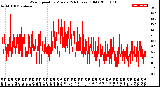 Milwaukee Weather Wind Speed<br>by Minute<br>(24 Hours) (Old)