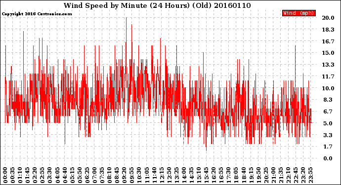 Milwaukee Weather Wind Speed<br>by Minute<br>(24 Hours) (Old)