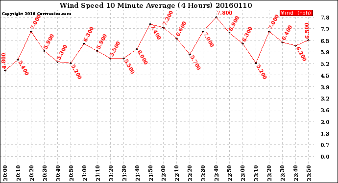 Milwaukee Weather Wind Speed<br>10 Minute Average<br>(4 Hours)