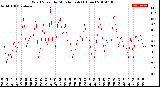 Milwaukee Weather Wind Speed<br>by Minute mph<br>(1 Hour)