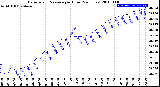 Milwaukee Weather Barometric Pressure<br>per Hour<br>(24 Hours)