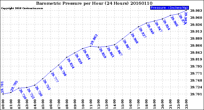 Milwaukee Weather Barometric Pressure<br>per Hour<br>(24 Hours)