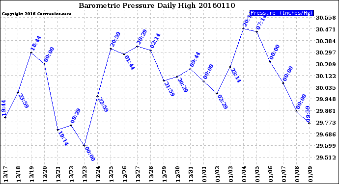 Milwaukee Weather Barometric Pressure<br>Daily High