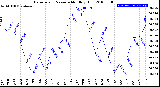 Milwaukee Weather Barometric Pressure<br>Monthly High