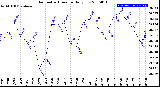 Milwaukee Weather Barometric Pressure<br>Daily Low