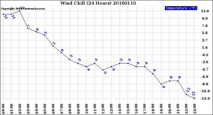 Milwaukee Weather Wind Chill<br>(24 Hours)