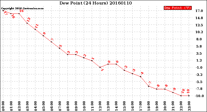Milwaukee Weather Dew Point<br>(24 Hours)
