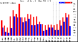 Milwaukee Weather Dew Point<br>Daily High/Low