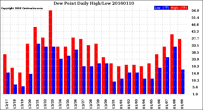 Milwaukee Weather Dew Point<br>Daily High/Low