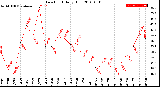 Milwaukee Weather Dew Point<br>Daily High