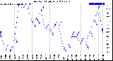 Milwaukee Weather Dew Point<br>Daily Low