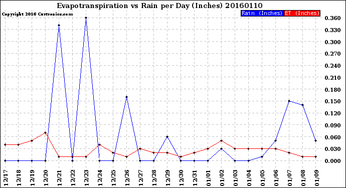 Milwaukee Weather Evapotranspiration<br>vs Rain per Day<br>(Inches)