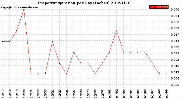 Milwaukee Weather Evapotranspiration<br>per Day (Inches)