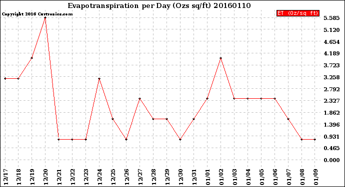 Milwaukee Weather Evapotranspiration<br>per Day (Ozs sq/ft)